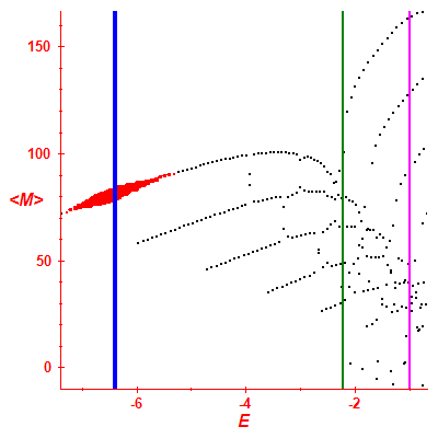 Peres lattice <M>